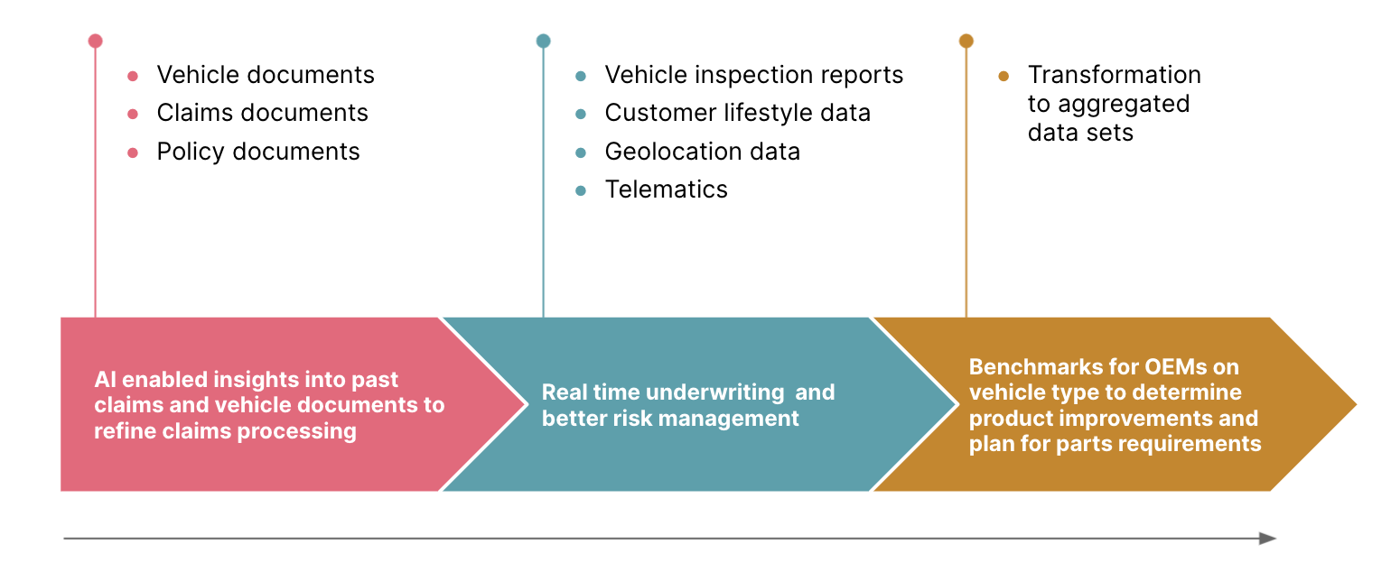 Data monetization opportunities for insurance carriers