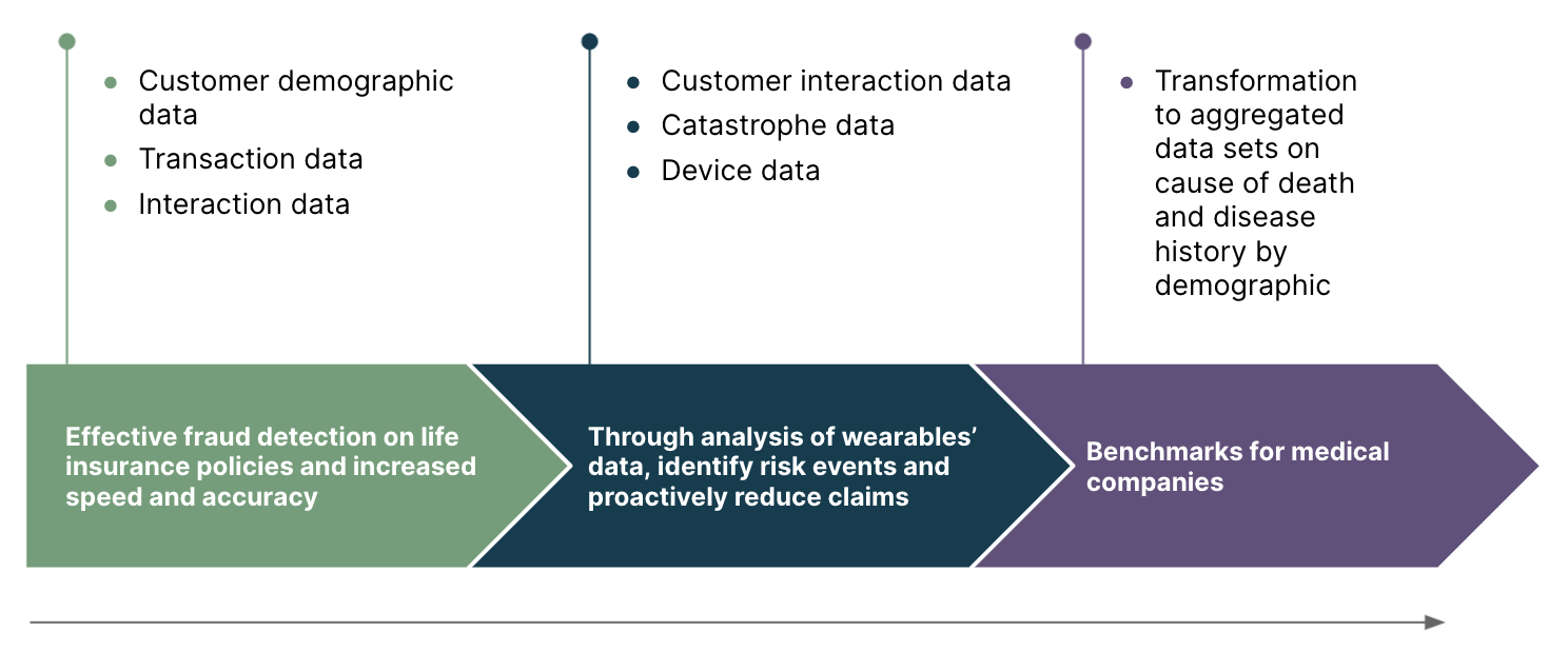Data monetization opportunities for insurance carriers Data monetization opportunities for insurance carriers