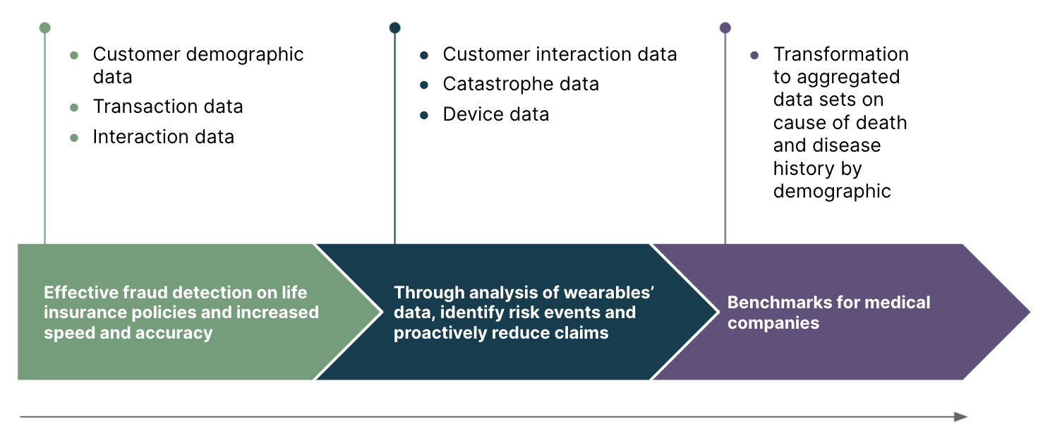 Data monetization opportunities for insurance carriers