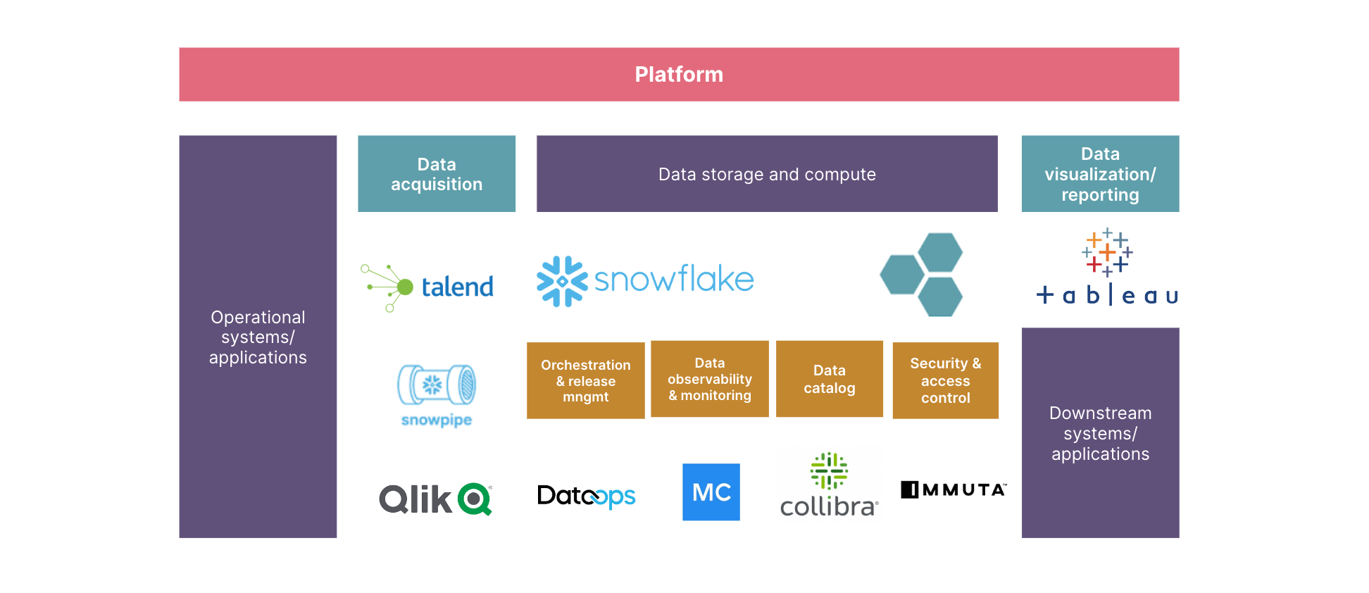 a Data platform stack. The data platform stack integrates with Operations systems/application via Data acquisition layer consisting of Talend,Snowpipe and Qlik replicate. Snowflake is used for data storage and computation. Dataops.live is used for orchestration and release management. Monte Carlo Platform is used for data observability and monitoring. Collibra is used for data cataloging. Immuta is used for managing security and access control. Tableau is used for Data visualization and reporting. The platform integrated with several downstream systems/applications.