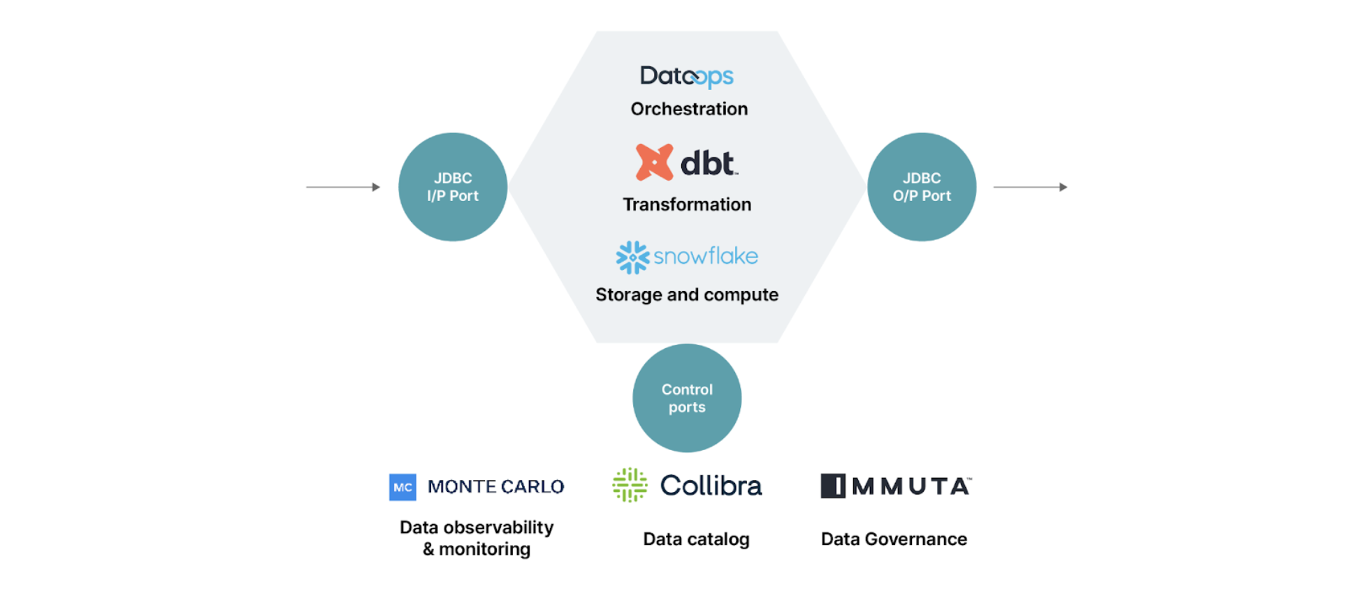 A data product logical architecture consists of JDBC input port for data ingestion from source/another data product onto snowflake.DBT Code to transform data is applied on the stored data.JDBC output ports to enable consumption of data by other data products or applications such as dashboards for example.Control ports consisting of integration with Collibra data catalog for publishing of data product metadata,integration with Monte Carlo for monitoring metrics around its operations and integration with Immuta for enforcing data policies and access control.
