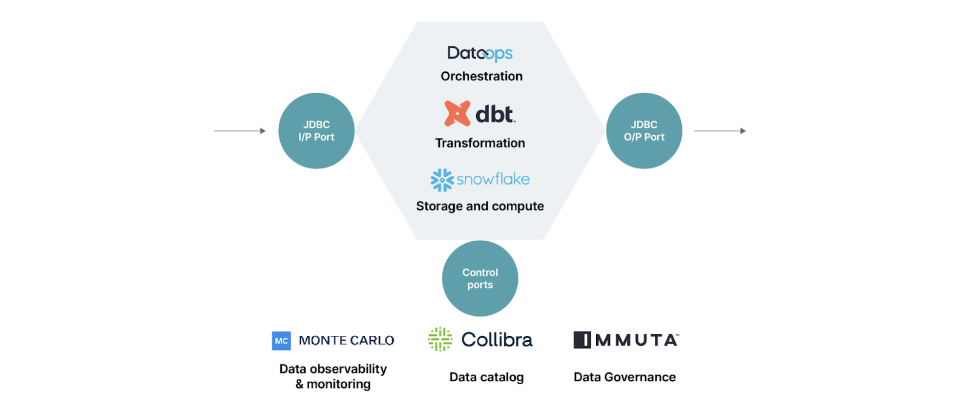 A data product logical architecture consists of JDBC input port for data ingestion from source/another data product onto snowflake.DBT Code to transform data is applied on the stored data.JDBC output ports to enable consumption of  data by other data products or applications such as dashboards for example.Control ports consisting of integration with Collibra data catalog for publishing of data product metadata,integration with Monte Carlo for monitoring metrics around its operations and integration with Immuta for enforcing data policies and access control.