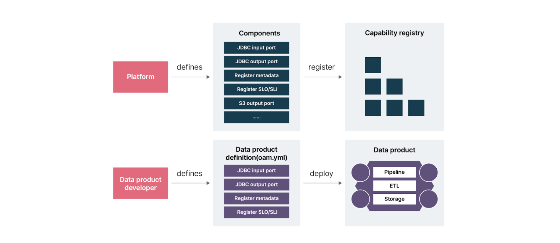 Platform and Data Product Developer Interaction