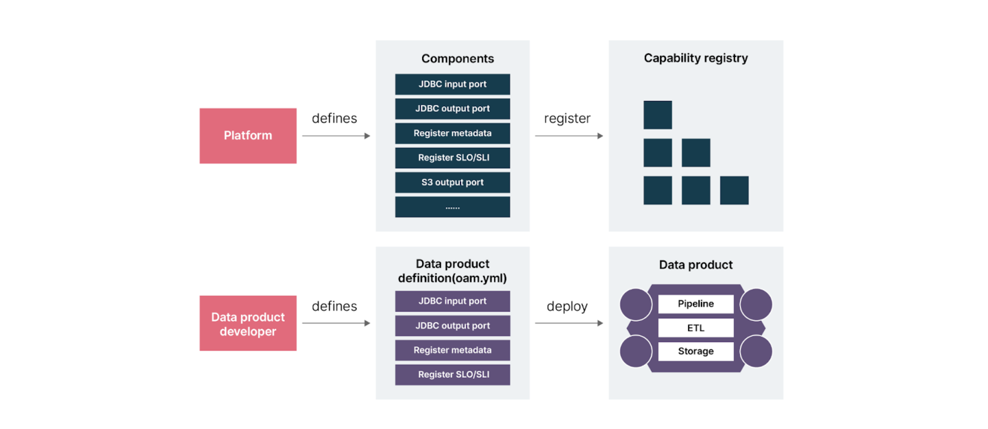 how platform capabilities are made available to data product developers. The Platform defines these capabilities as a set of reusable components such as JDBC input port, JDBC output port, register metadata and register SLO/SLI. These components are registered in the capability registry. The data product developer defines the specification for each of these components using the oam.yaml required for its function. This specification is used to deploy the data product.