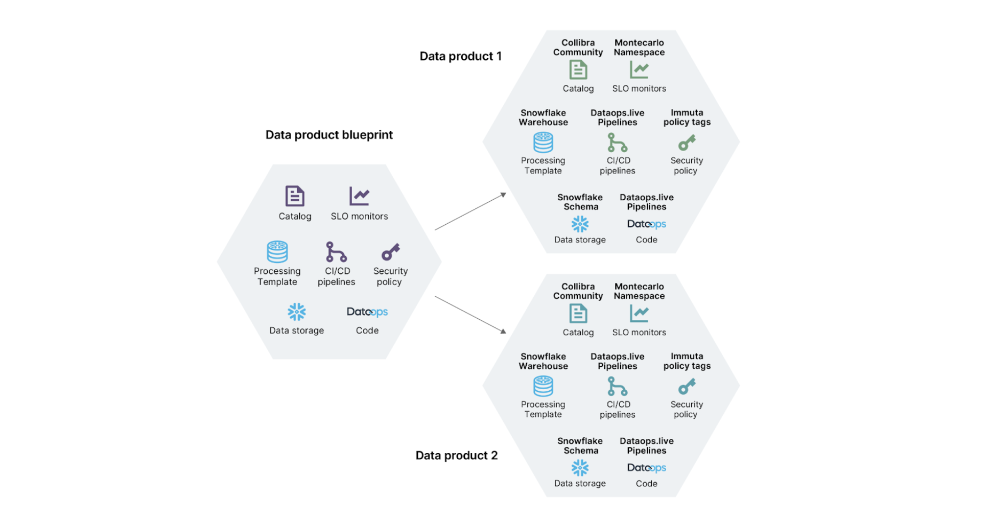 The data product tenancy patterns across platform capabilities. The data product blueprint on the left represent the platform capabilities that are needed for the functioning of a data product such as Catalog, SLO monitors, Processing Template, CI/CD pipelines, Security policy, Data storage and code.The data product 1 and data product 2 on the right represent the isolation of data platform capabilities per data product such as a Collibra Community for catalog, Montecarlo Namespace for SLO monitors, Snowflake warehouse for Processing Template, Dataops.live pipelines for CI/CD, Immuta policy tags for security policy, Snowflake schema for Data Storage and Dataops.live pipelines in dedicated code repository.
