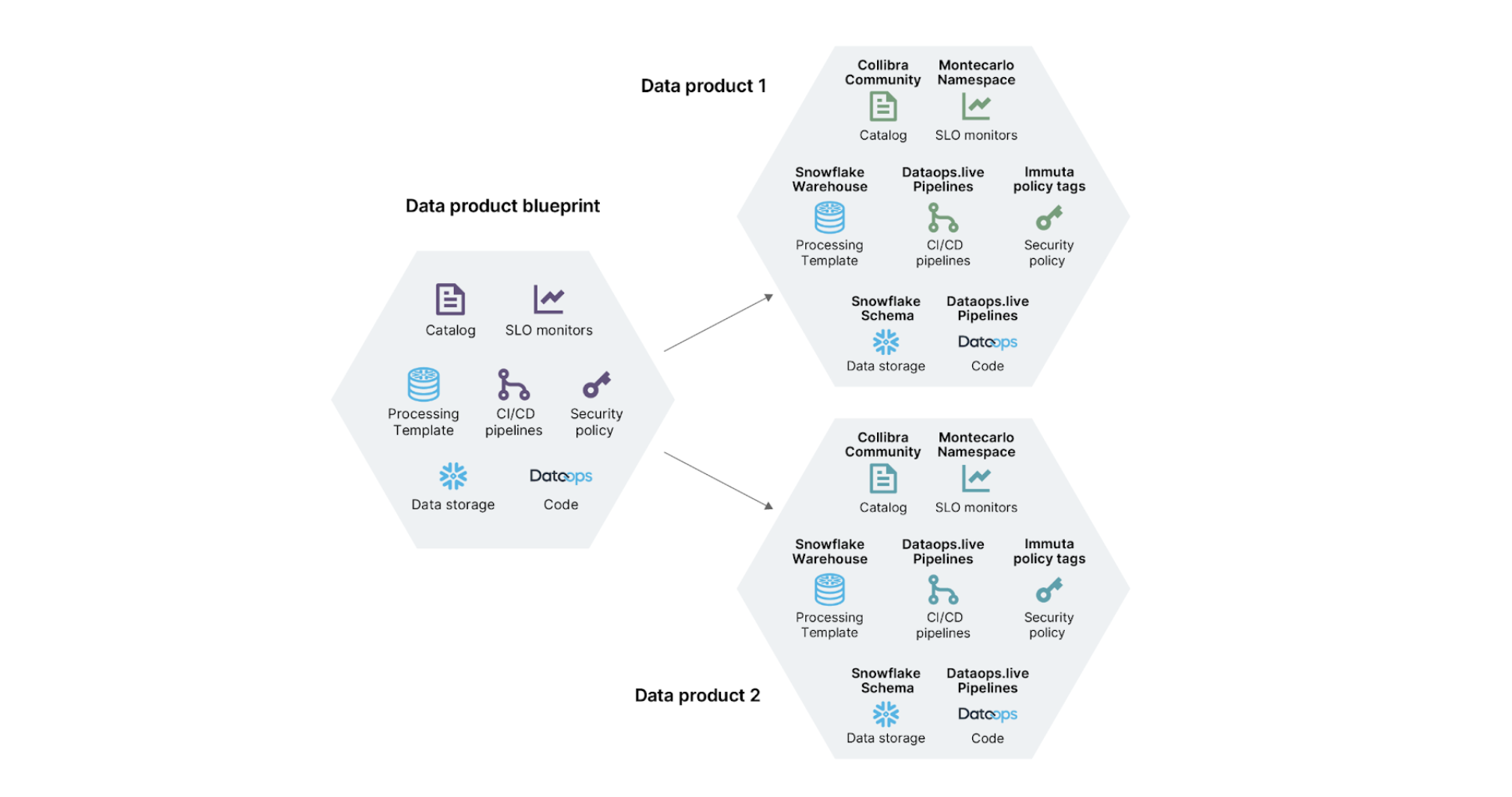 The data product tenancy patterns across platform capabilities. The data product blueprint on the left represent the platform capabilities that are needed for the functioning of a data product such as Catalog, SLO monitors, Processing Template, CI/CD pipelines, Security policy, Data storage and code.The data product 1 and data product 2  on the right represent the isolation of data platform capabilities per data product such as a Collibra Community for catalog, Montecarlo Namespace for SLO monitors, Snowflake warehouse for Processing Template, Dataops.live pipelines for CI/CD, Immuta policy tags for security policy, Snowflake schema for Data Storage and Dataops.live pipelines in dedicated code repository.