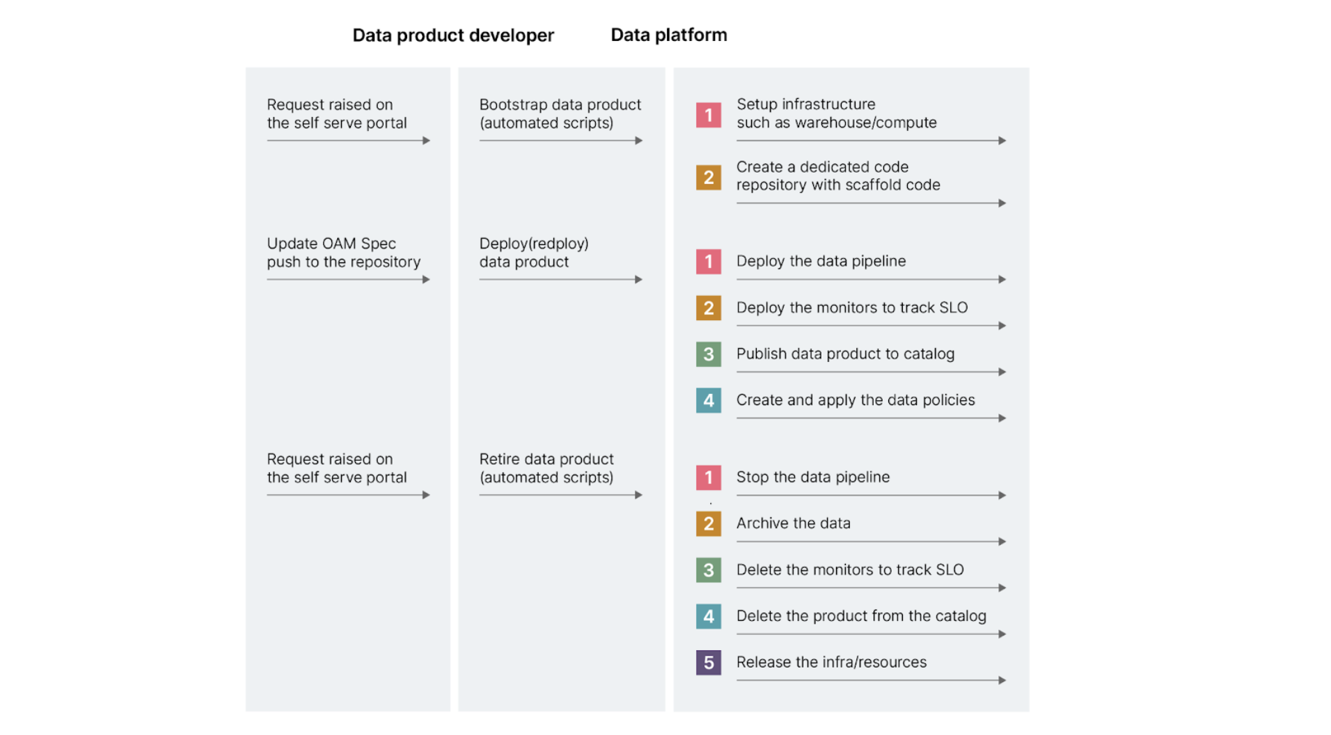 the sequence of interaction between the data product developer and data platform. The Bootstrap Data Product stage starts with the data product developer raising the request on the self-serve portal , as a result the platform does the infrastructure setup and creation of a dedicated code repository with scaffold code. Followed by this,the Deploy data product stage starts with the data product developer pushing the updated the OAM spec to the repository, as a result the platform deploys the data pipelines,deploys the monitors to track SLO,publishes data product to catalog and finally creates and applies the data policies.The Retire Data Product stage starts with the data product developer raising the request on the self serve portal based the Data Product usage metrics, as a result the platform stops the data pipeline,archives the data,deletes the monitors used to track the SLO, deletes the product from the catalog and releases the infra/resources.