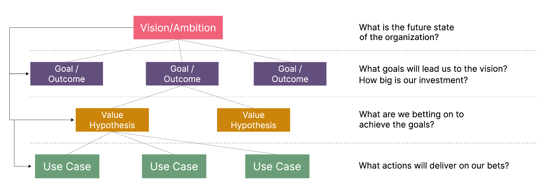 Lean value tree mapping, starting with a vision, followed by goals, vlaue hypothesis and use cases.