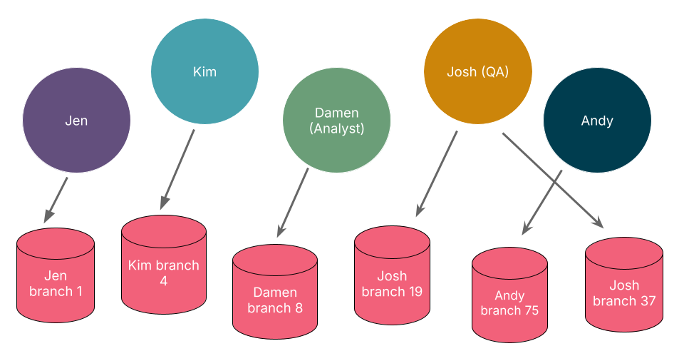 Evolutionary database development with Databricks