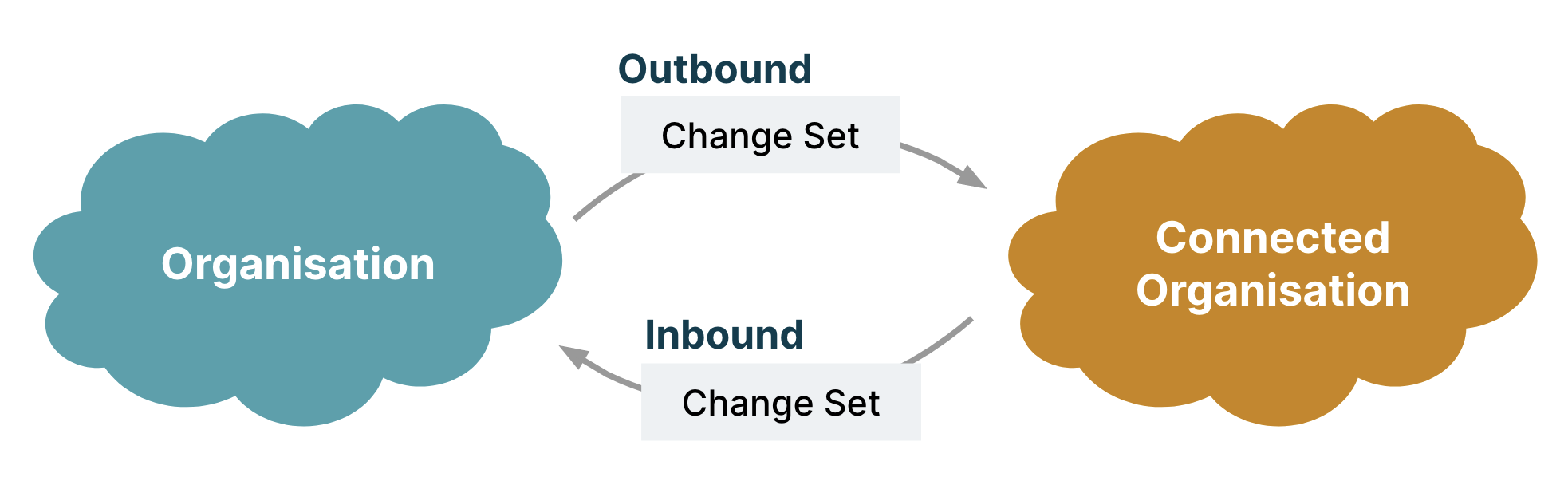 Change set deployment