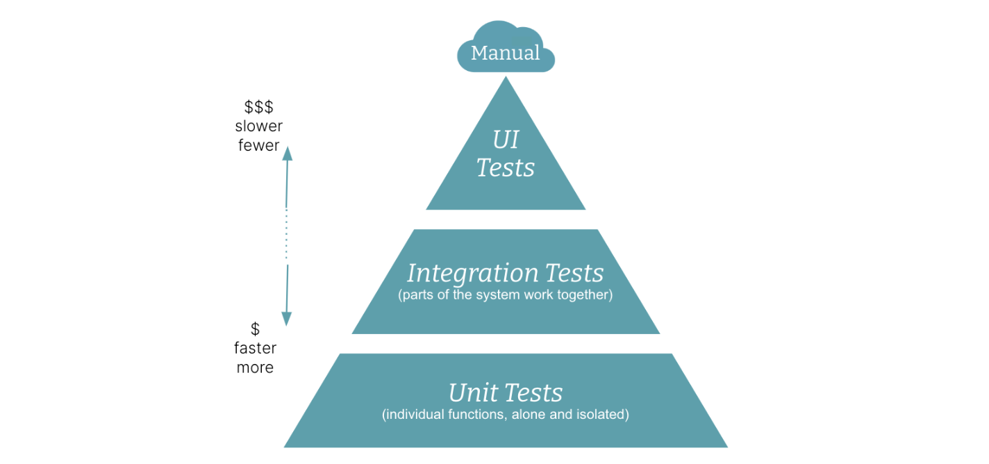 Test pyramid