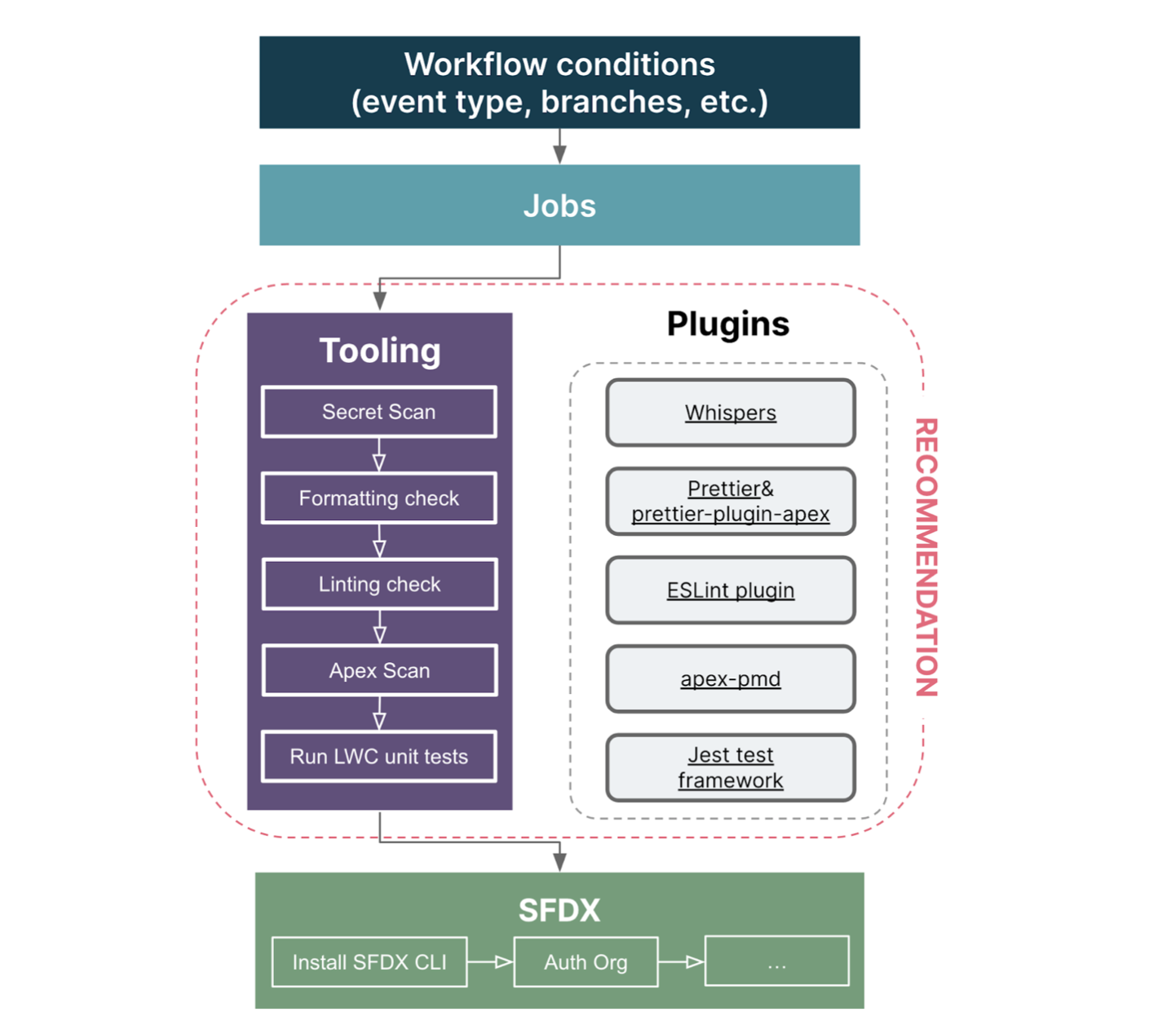 Tools and plugins