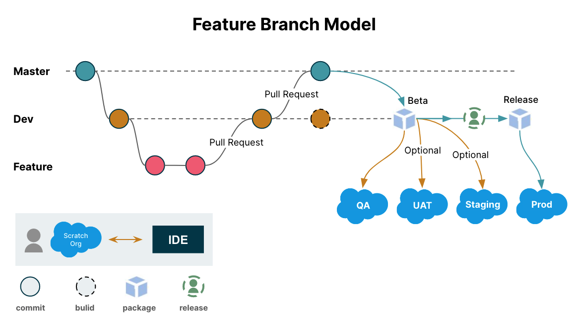 Feature branch model