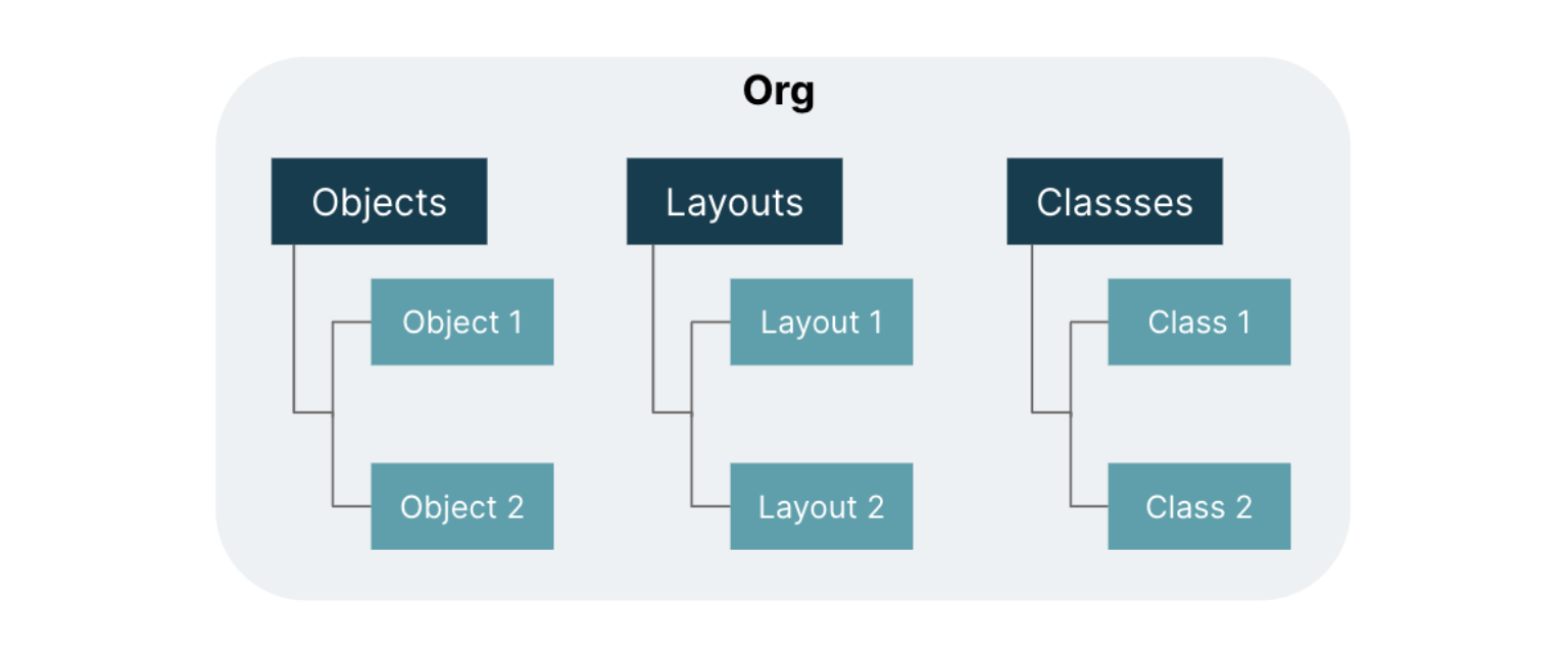 Metadata in org-based model