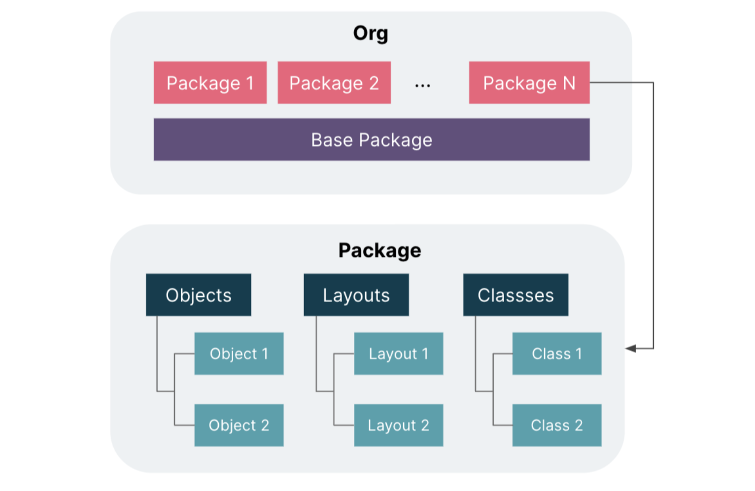 Metadata in the package-based model