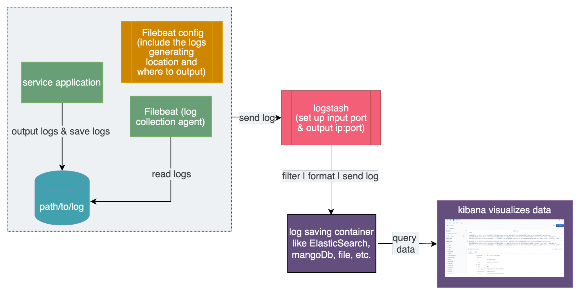 Diagram showing the workflow of ELK