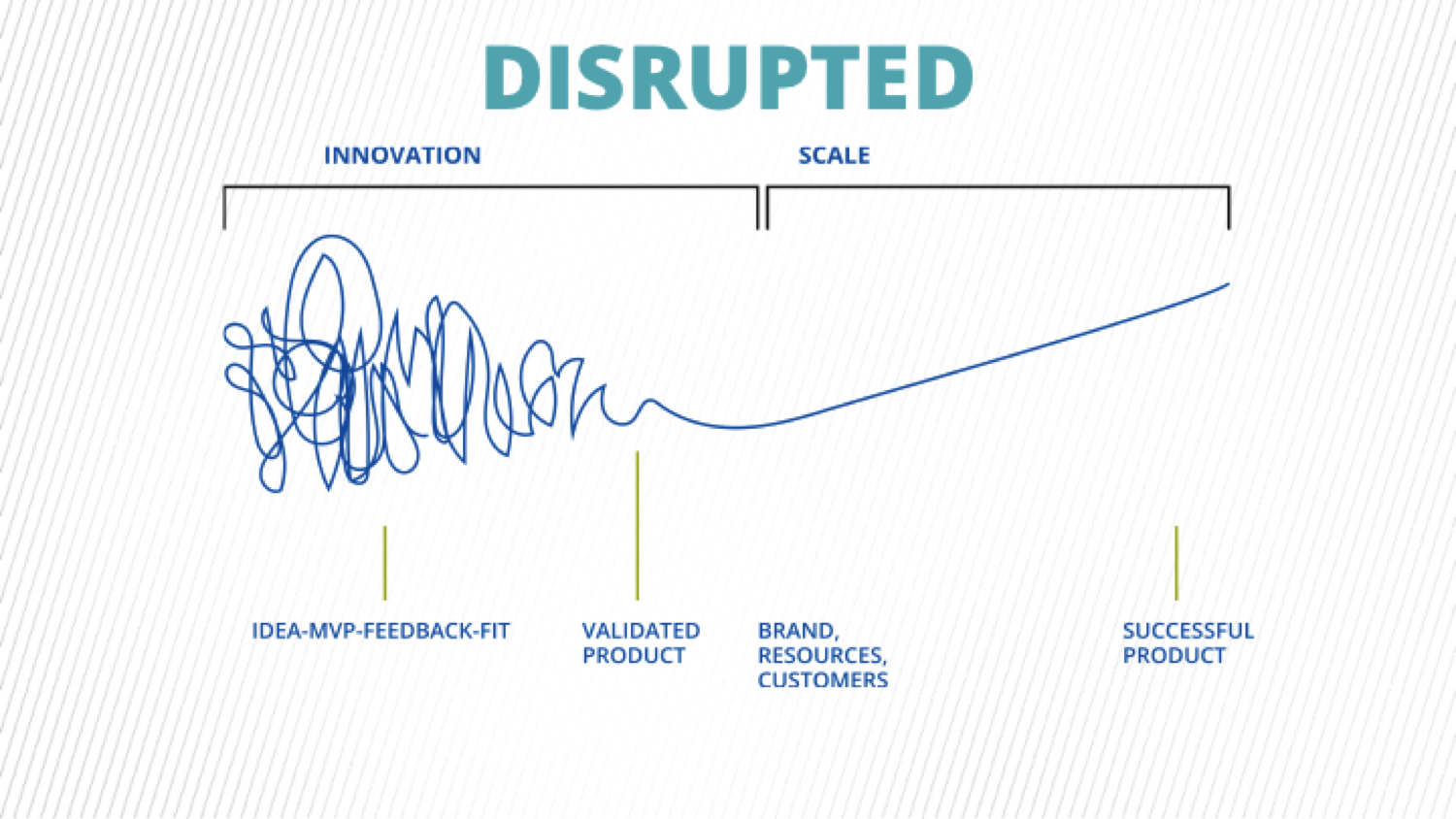Disrupted