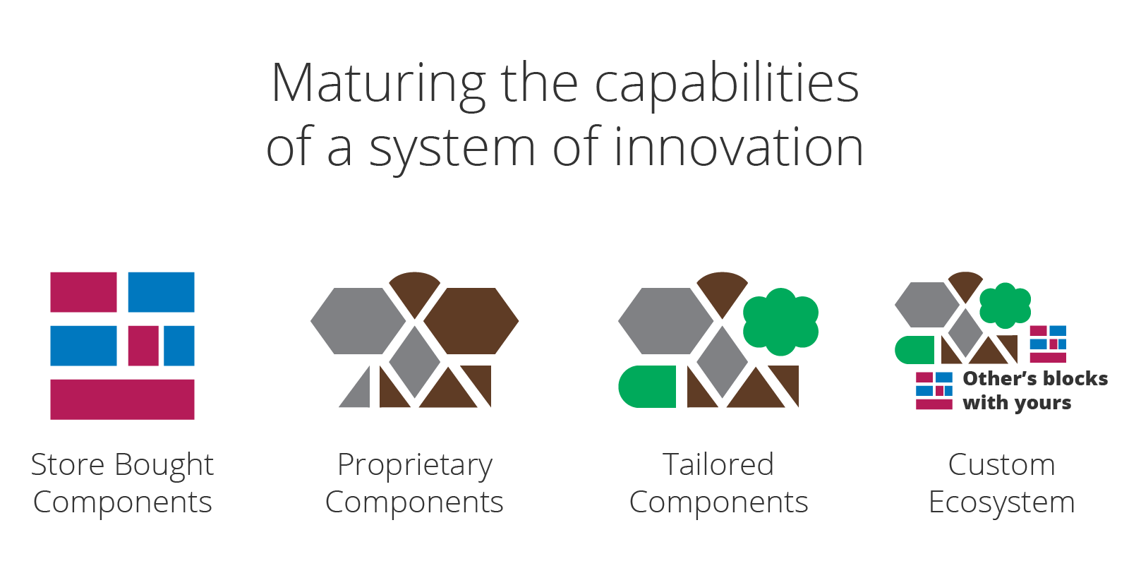 Maturing innovation Capabilities Maturing innovation Capabilities