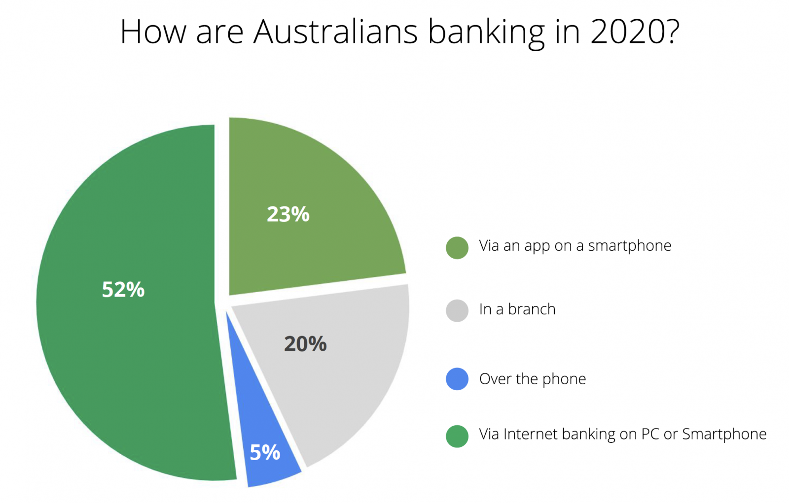 How are Australians banking in 2020?