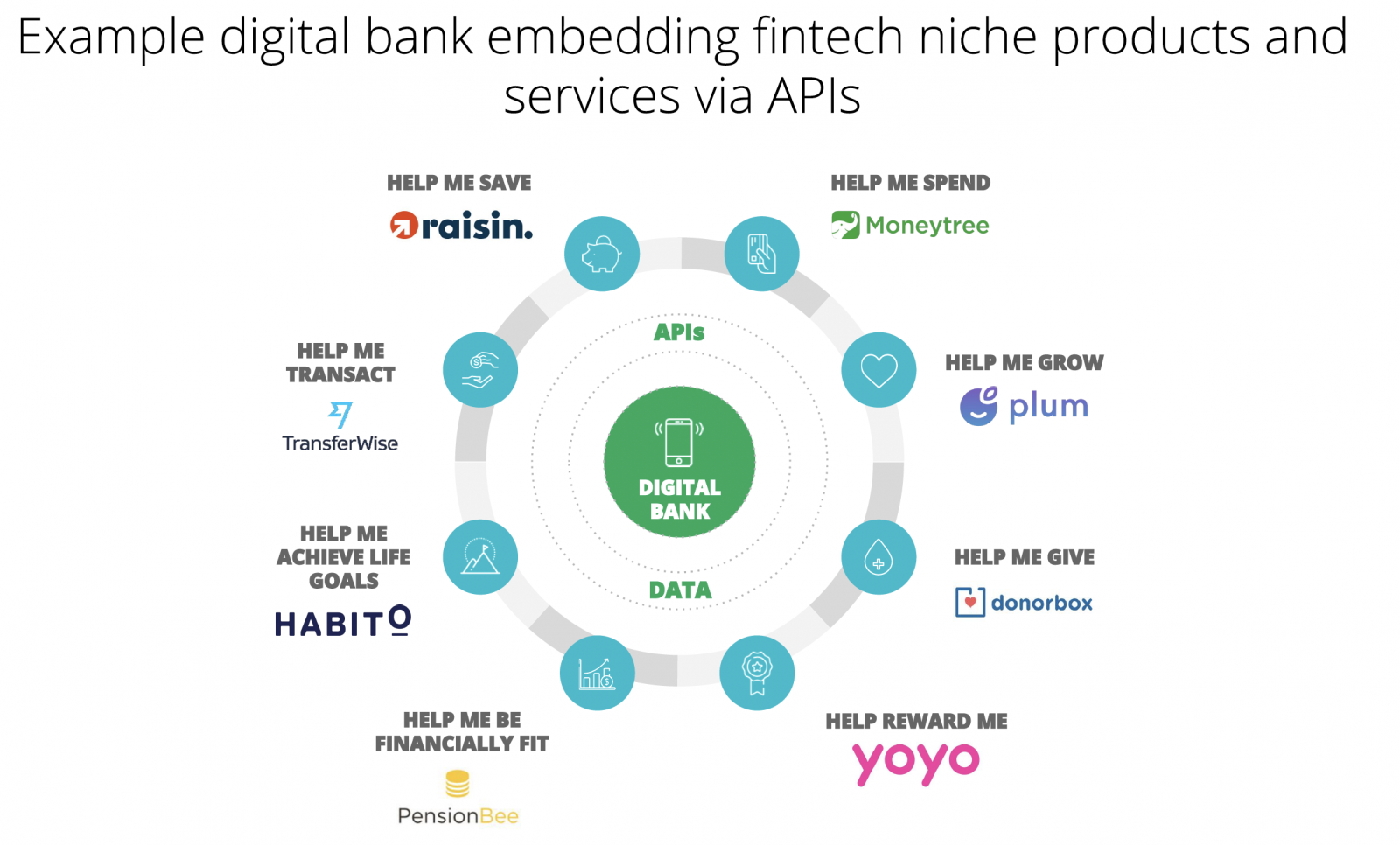 Example of digital bank embedding financial niche products and services via APIs