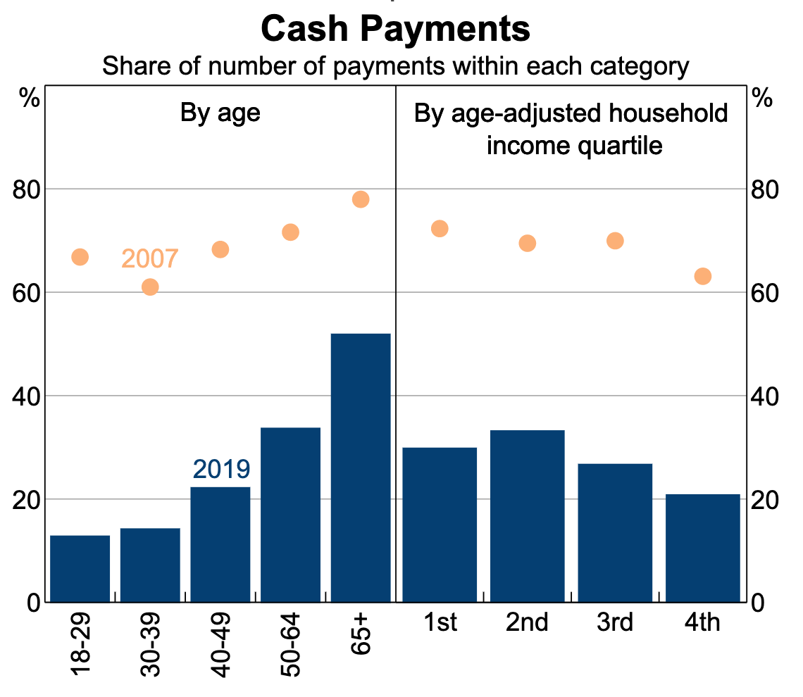 Cash payments: How cash usage has decreased as a percentage from 2007 to 2019 (RBA)