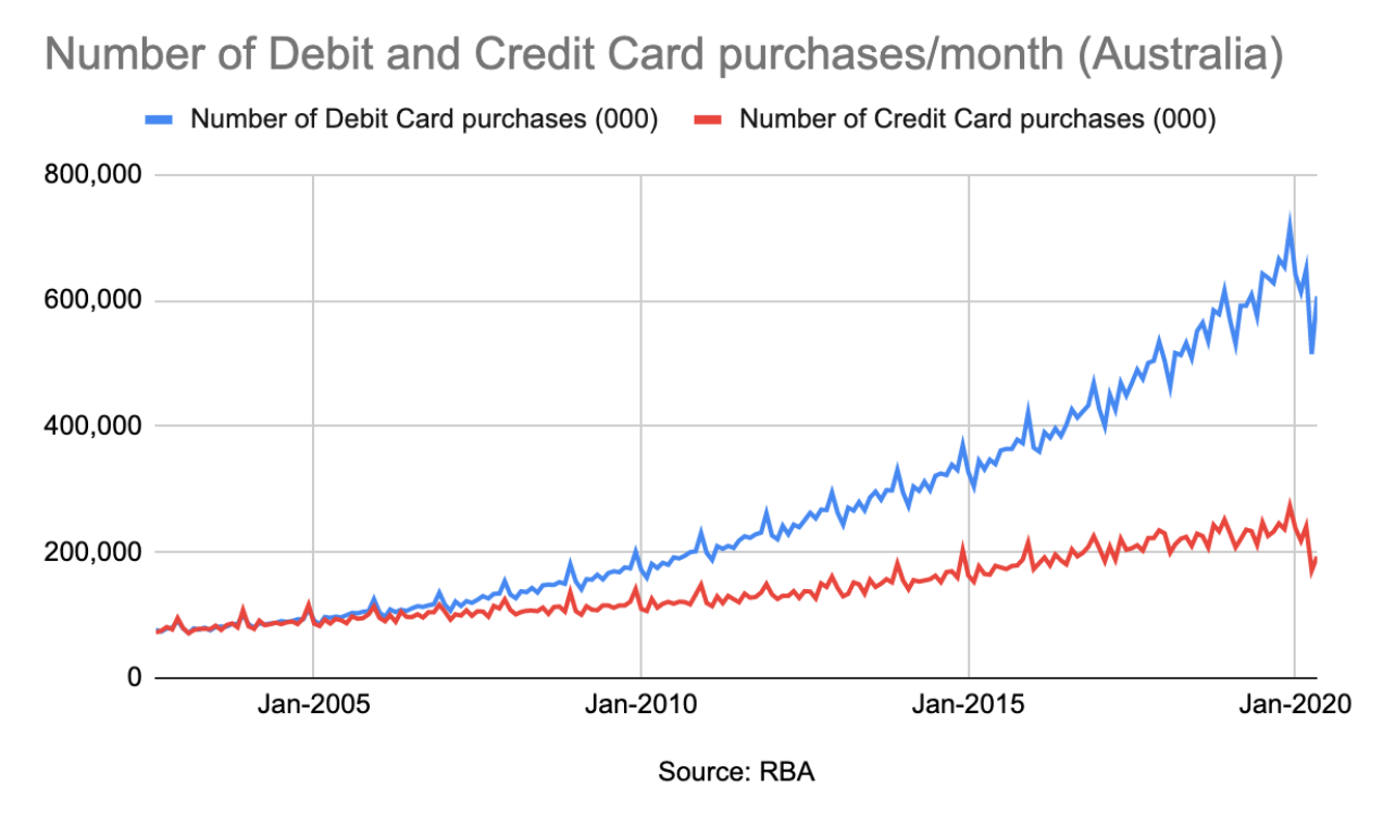 Number of debit and credit card purchases per month
