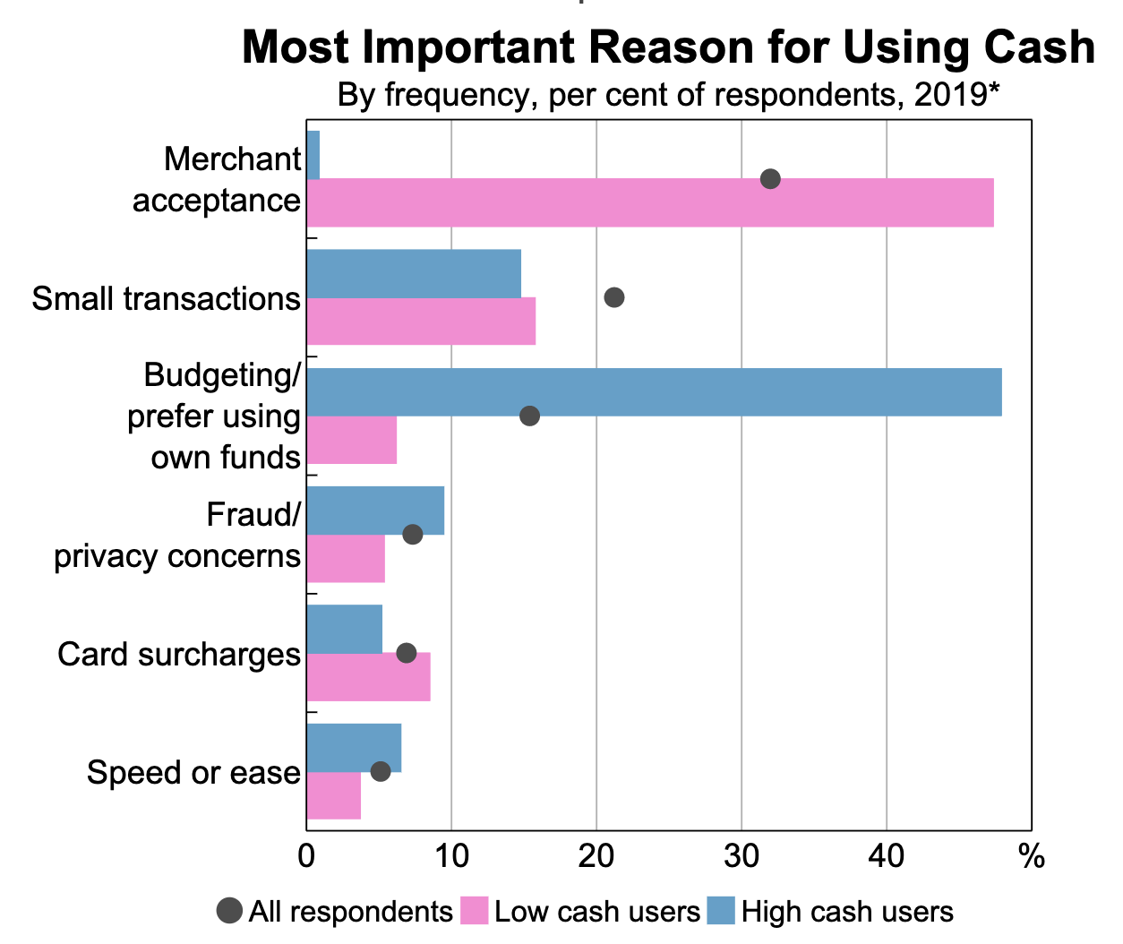 Most important reasons for using cash (RBA)