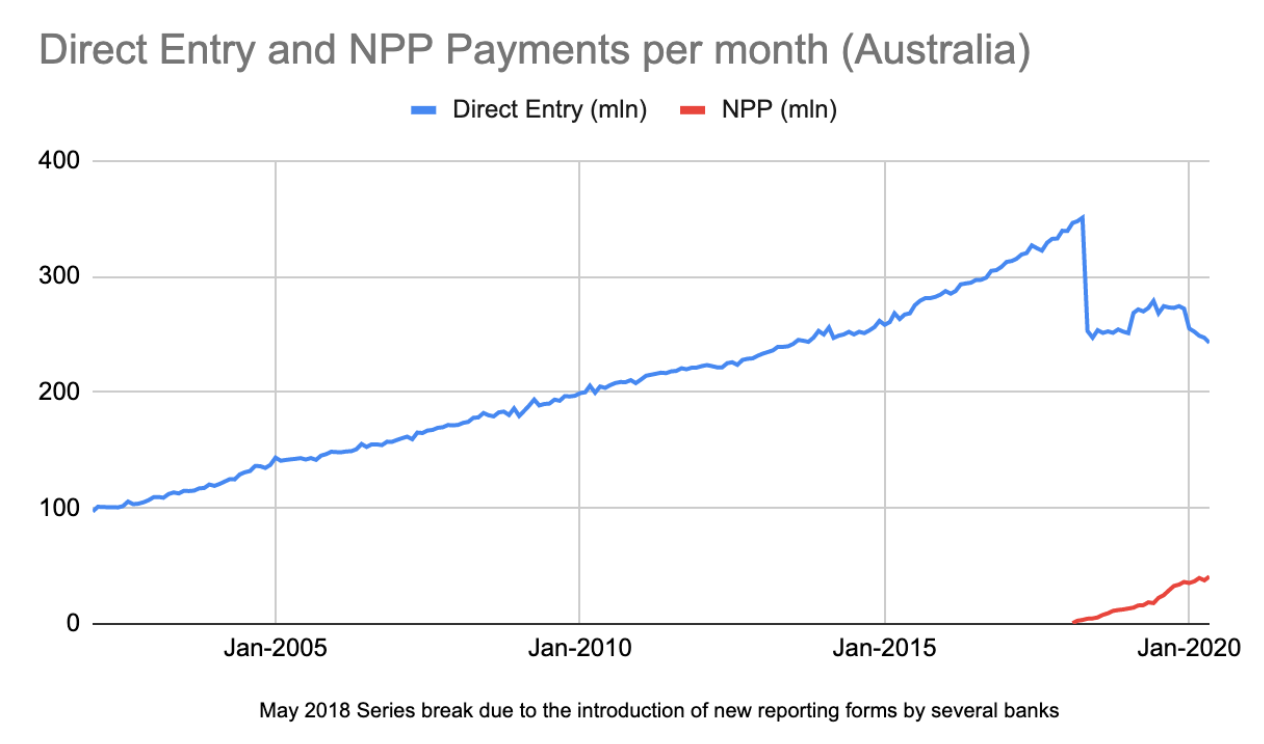 Direct entry and NPP payments per month in Australia (RBA)
