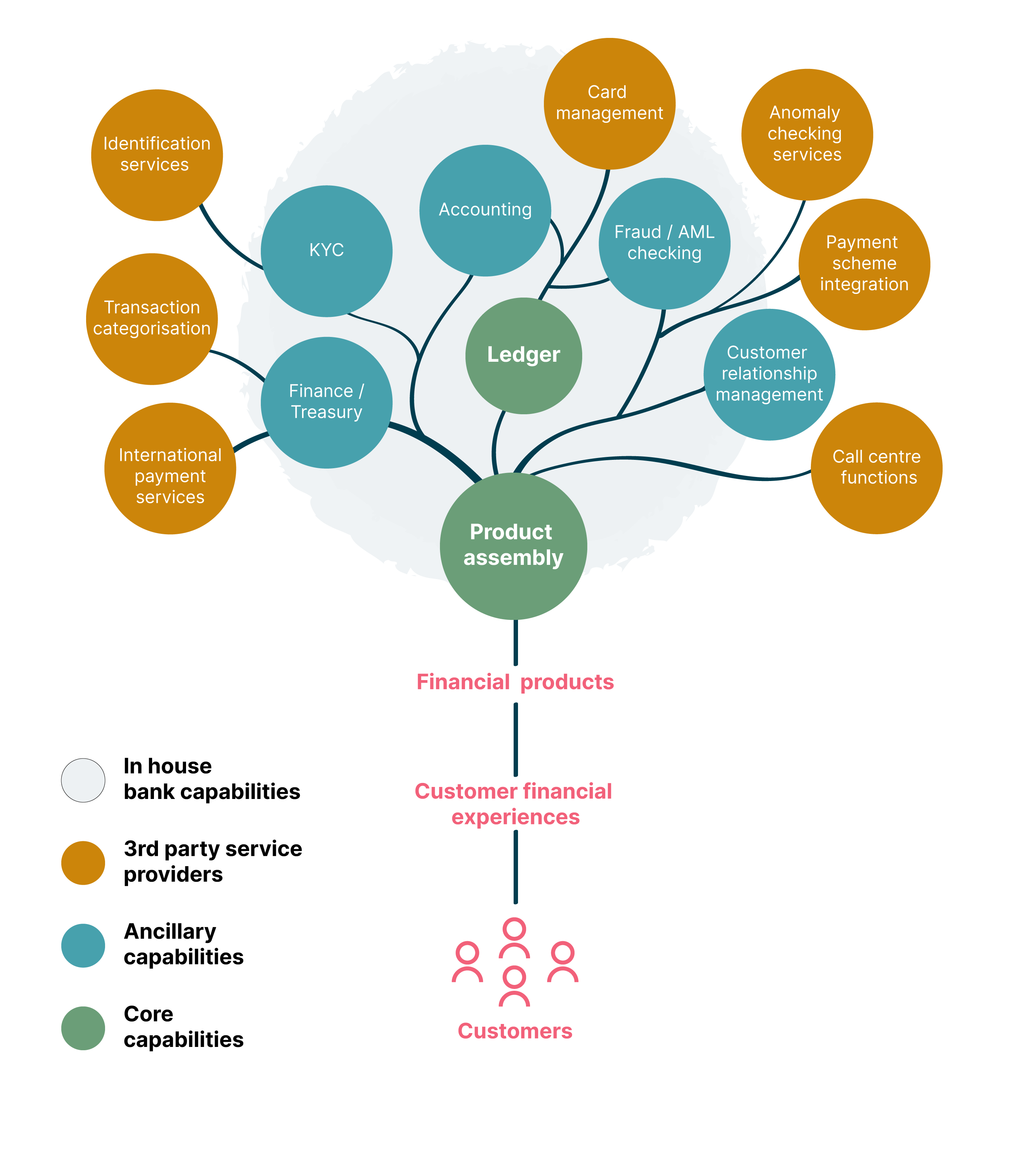 Diagram showing the new anatomy of core banking solution