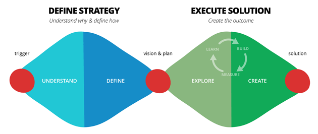 The Double Diamond framework double diamond innovation framework