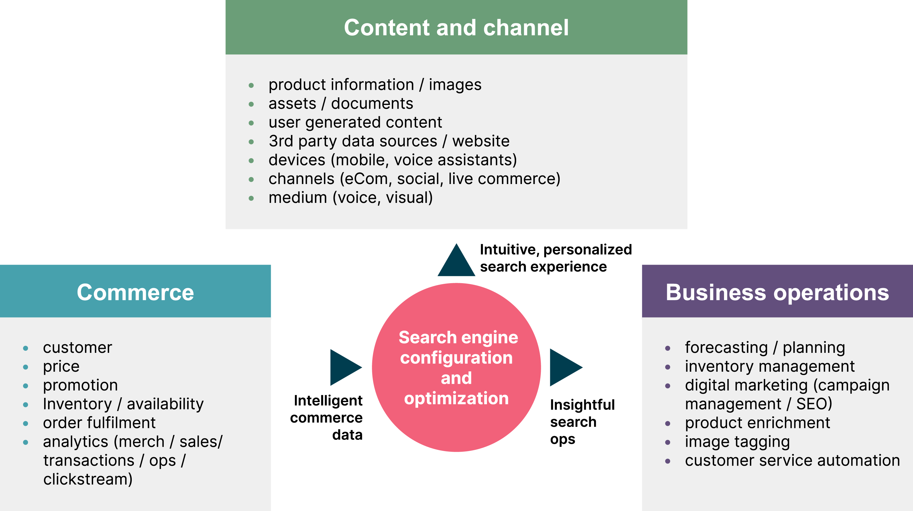 A figure showing three primary constructs to design, implement and optimize Search solutions. Content and Channel provides the right foundation in terms of medium of interactions and the right set of data to enable customers with ease of findability and purchase. Commerce drives additional insights to further drive relevancy and personalisation. Business Operations provides a feedback mechanism where search insights can be leveraged to optimize upstream business functions like product enrichment, inventory planning etc.