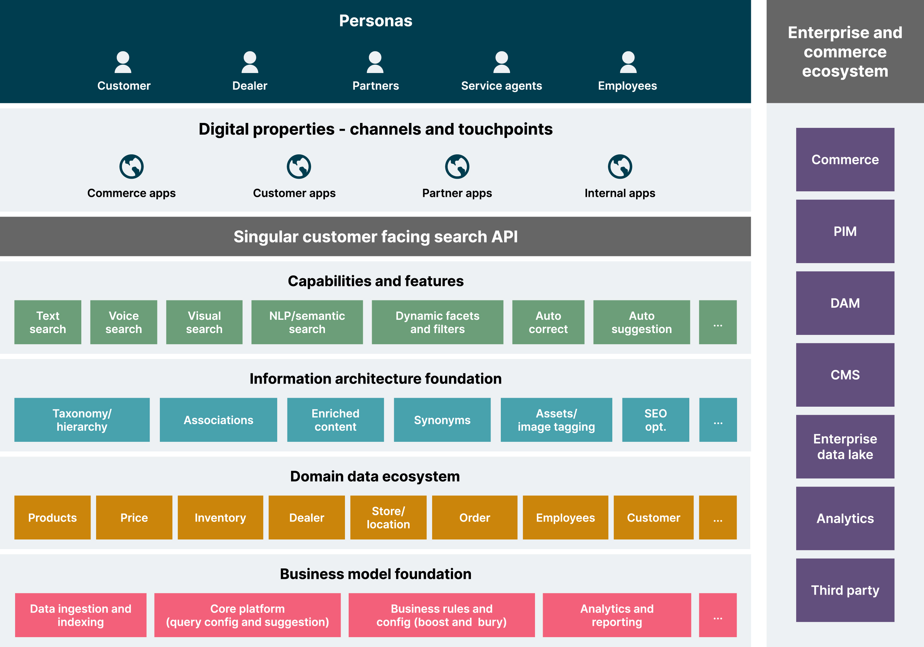 A figure showing a high level search business architecture consisting of key personas like customer, partners etc. and various digital properties that could leverage a single customer facing search solution and interface. The search capabilities and features can be built independent of the consuming applications and channels with the common and flexible set of information design and data foundation by integrating with enterprise systems.