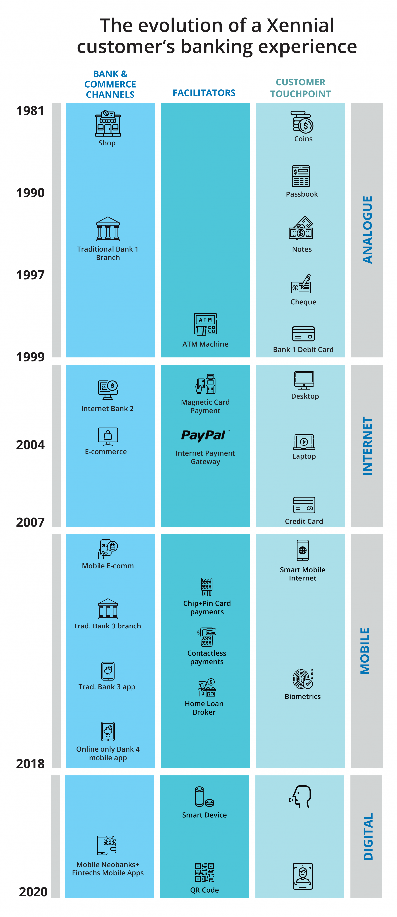 The Xennial customer's banking experience timeline