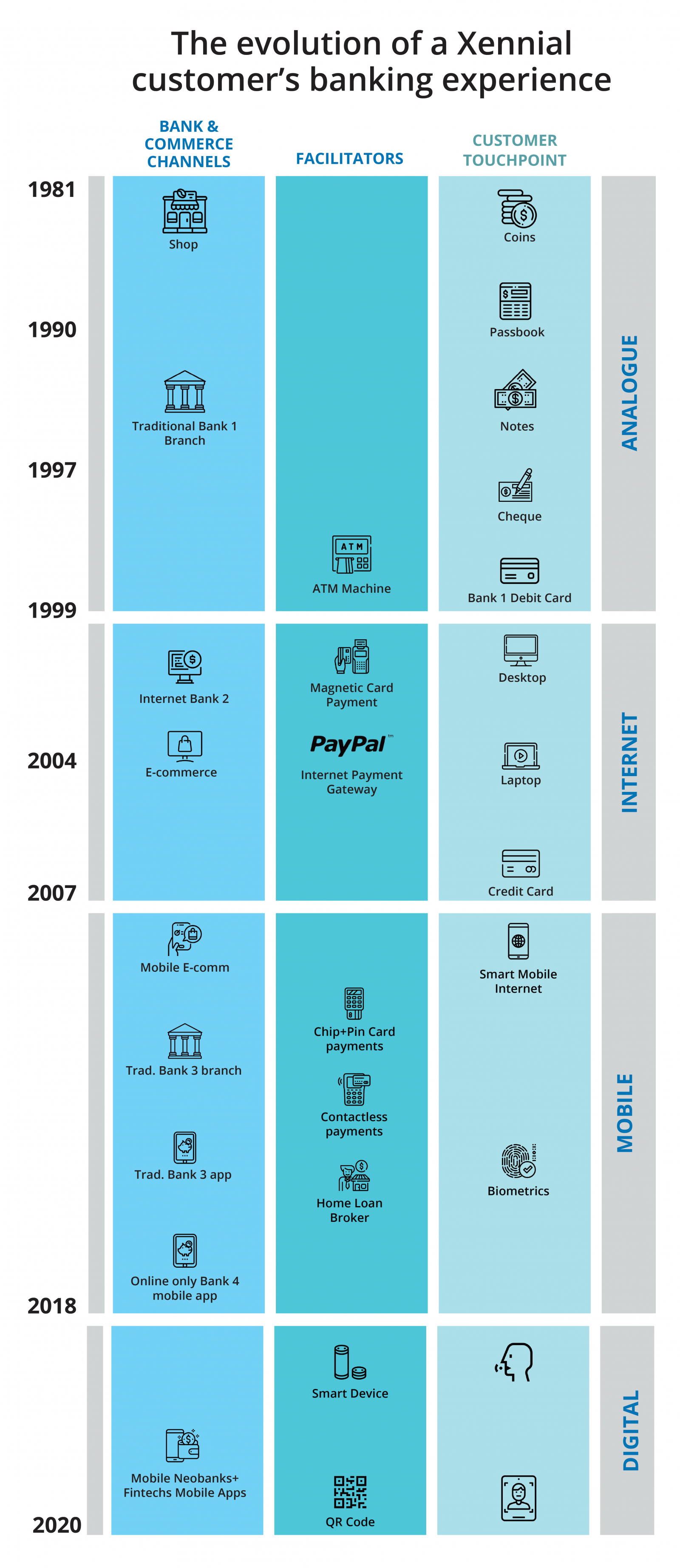 Digital banking is now for everyone, how will you choose to compete?