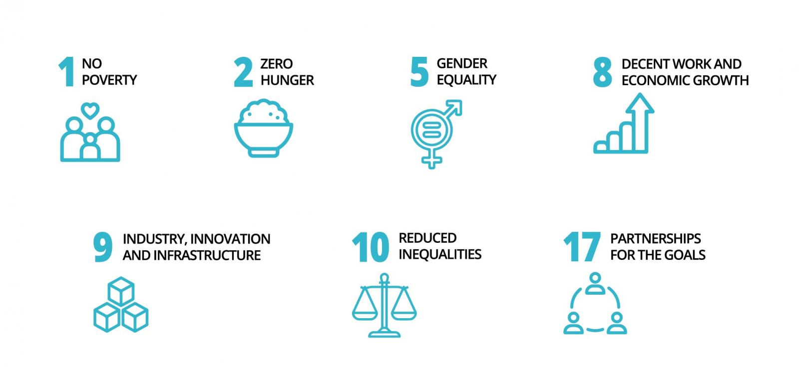 UN's sustainable goals that involve financial inclusion