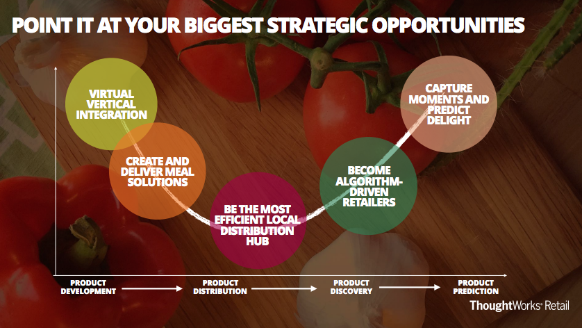 Strategic opportunities for grocers