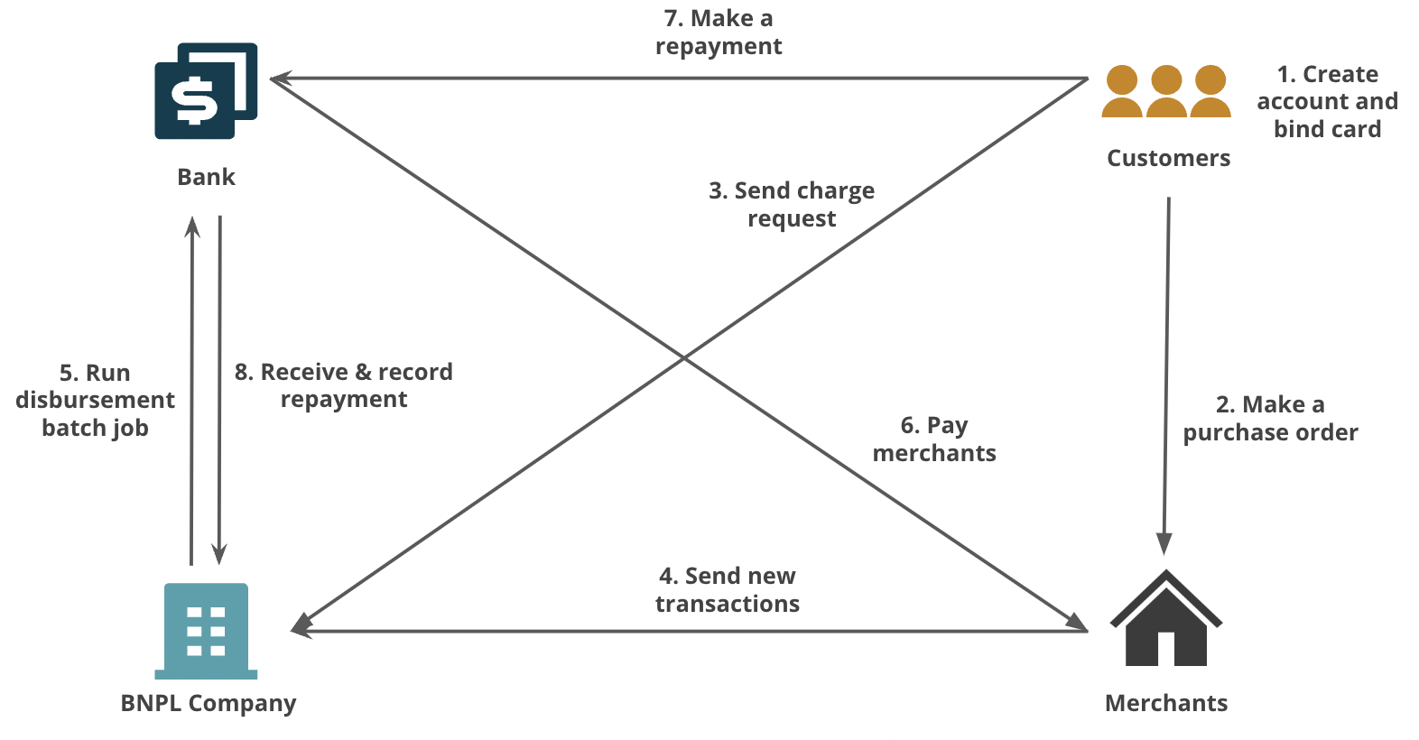 The flow of transaction