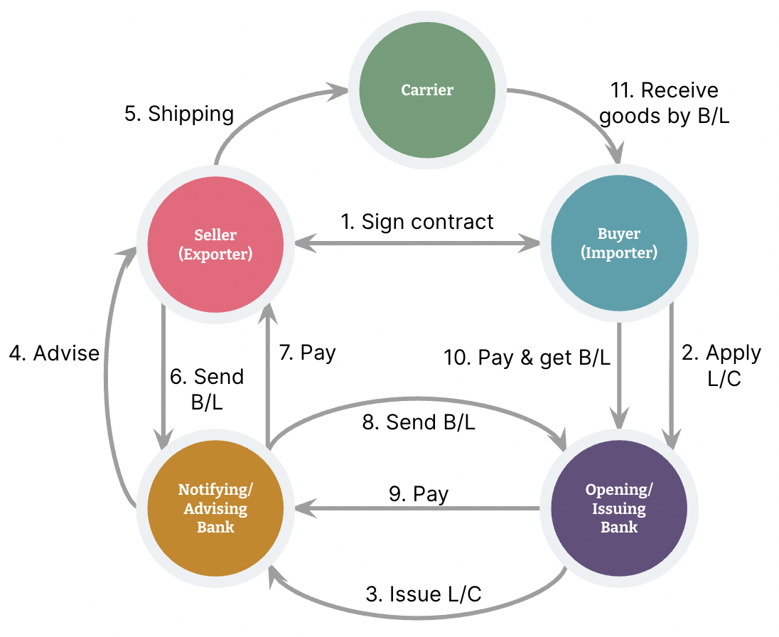 Diagram explaining letters of credit