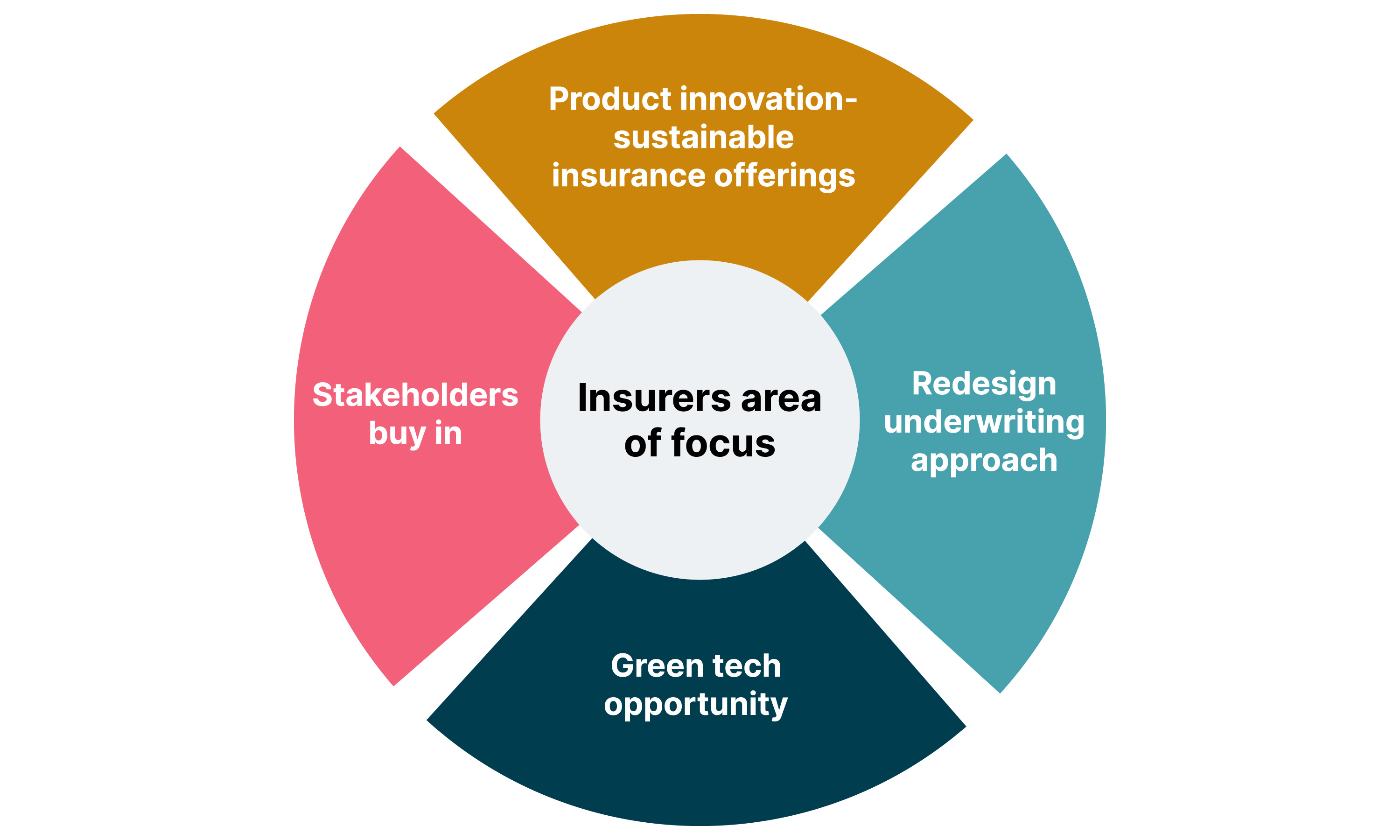 A circle split into four areas to show the four areas of focus for insurers when it comes to their role in climate change. The four areas are Product innovation- sustainable insurance offerings, Stakeholders buy in, Green tech opportunity and Redesigning underwriting approach  