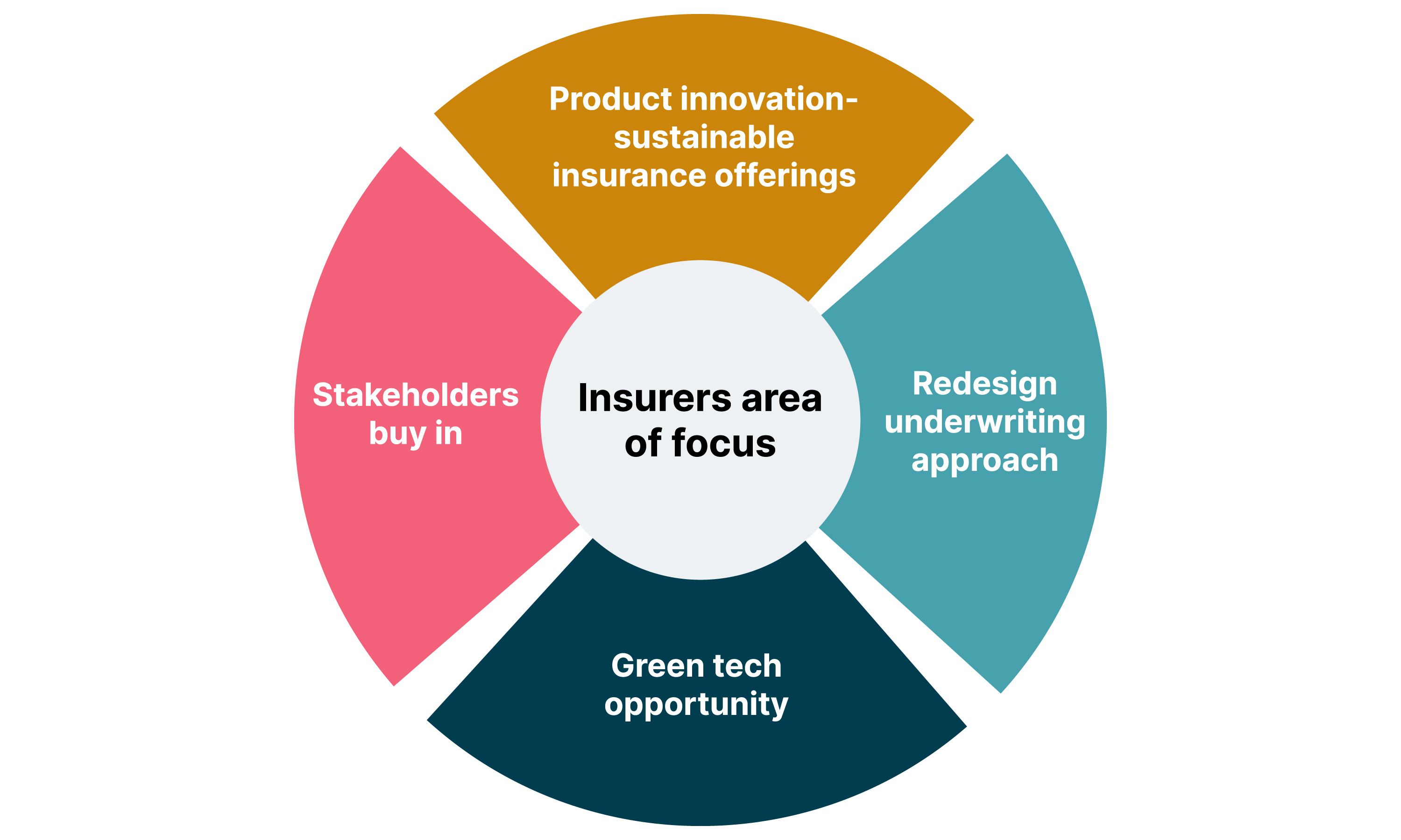 A circle split into four areas to show the four areas of focus for insurers when it comes to their role in climate change. The four areas are Product innovation- sustainable insurance offerings, Stakeholders buy in, Green tech opportunity and Redesigning underwriting approach A circle split into four areas to show the four areas of focus for insurers when it comes to their role in climate change. The four areas are Product innovation- sustainable insurance offerings, Stakeholders buy in, Green tech opportunity and Redesigning underwriting approach