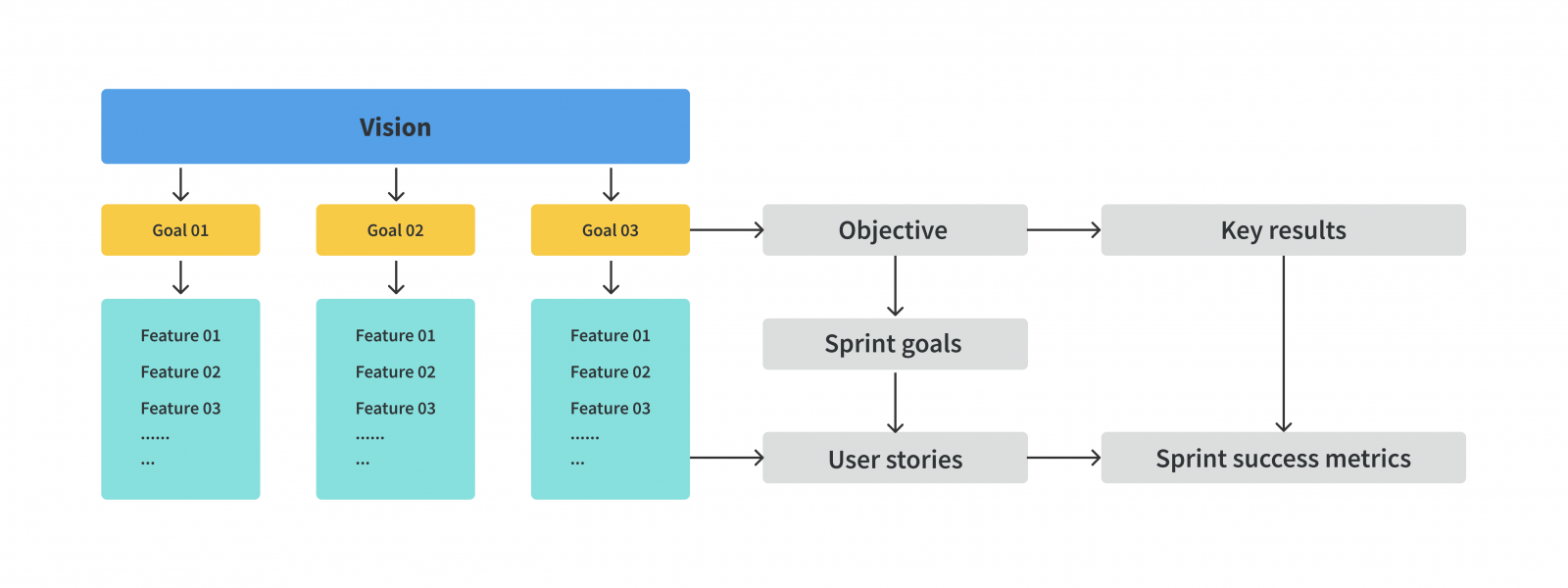 Mapping product objective to delivery iteration.