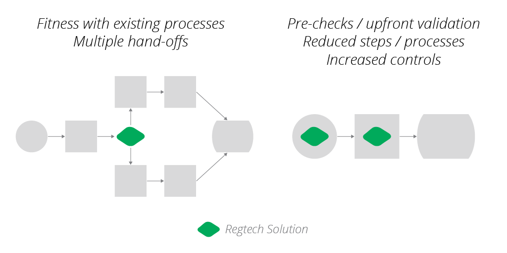 Image of what a regtech solution involves