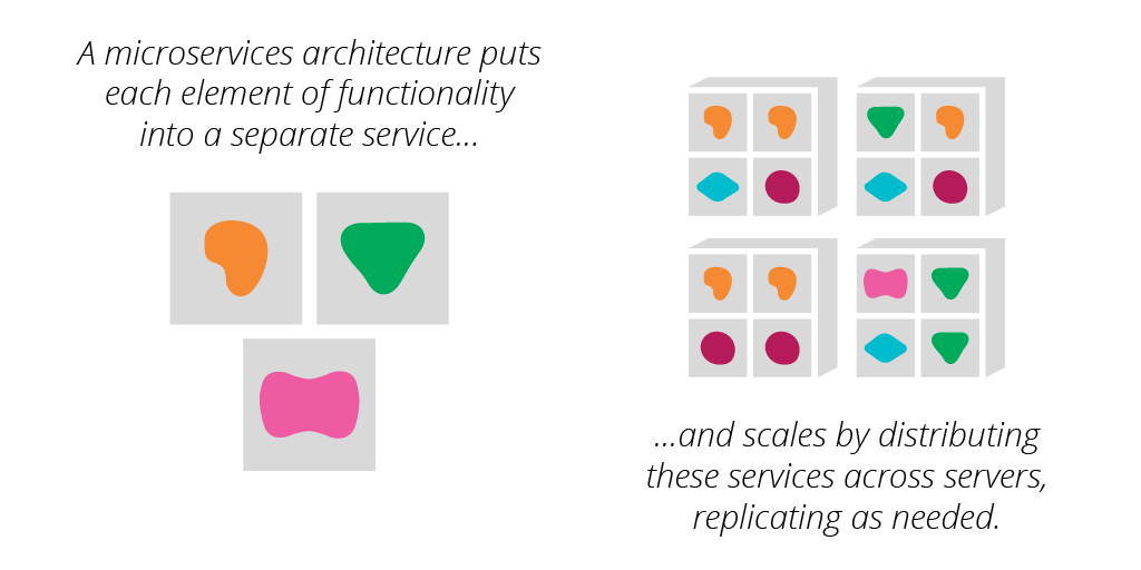 Image of what microservices in regtech looks like