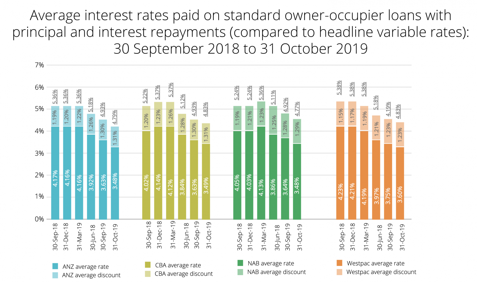 Average interest rates paid on owner-occupier loans with principal and interest repayments