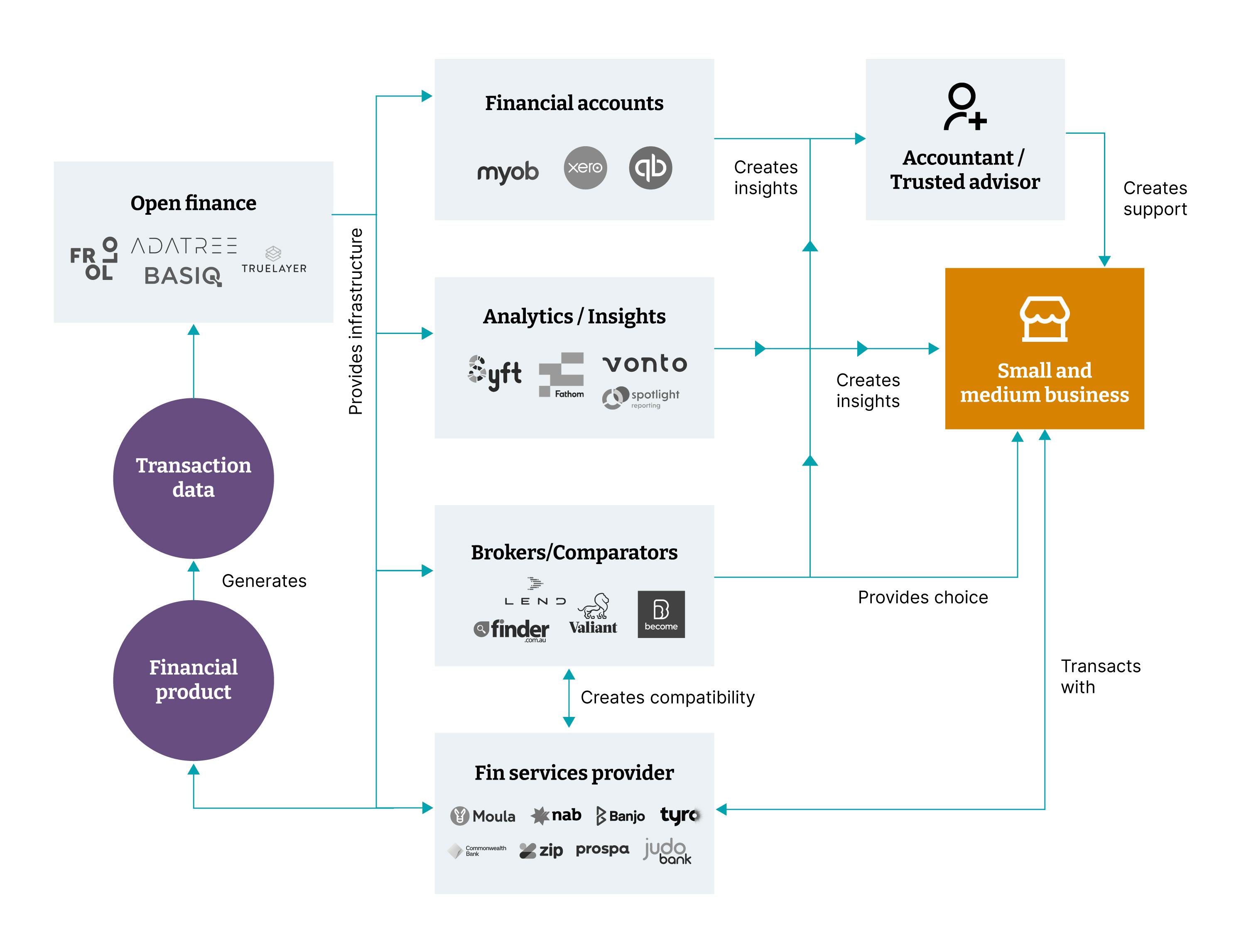 Simplified model of the SMB financial ecosystem