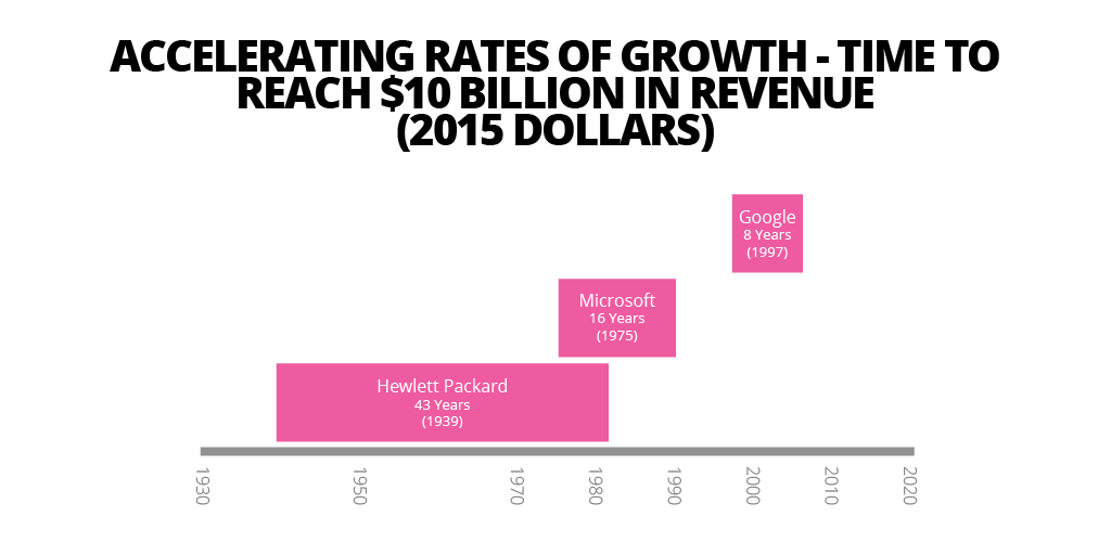 Accelerating Rates of Growth