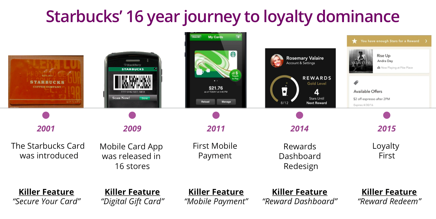 Starbucks achieved loyalty dominance by adding features over time