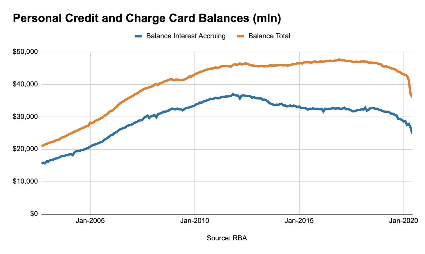 Graph showing trend in personal credit and charge card balances