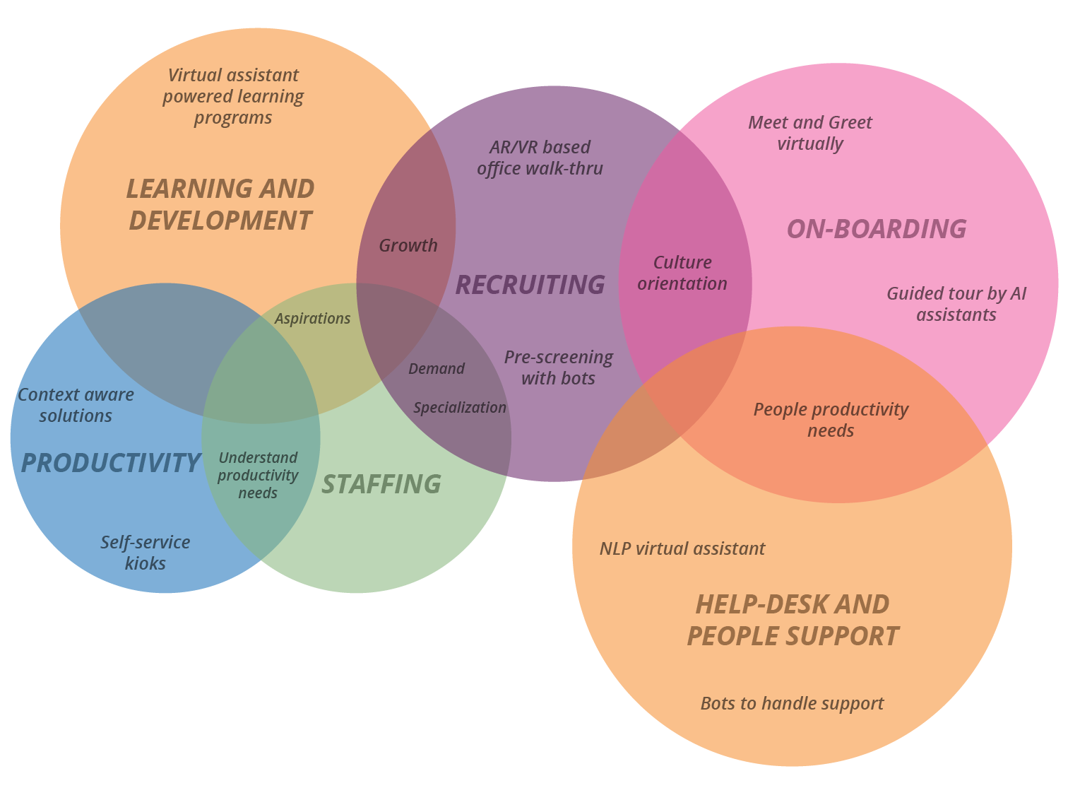 predictions on workplace how self-service