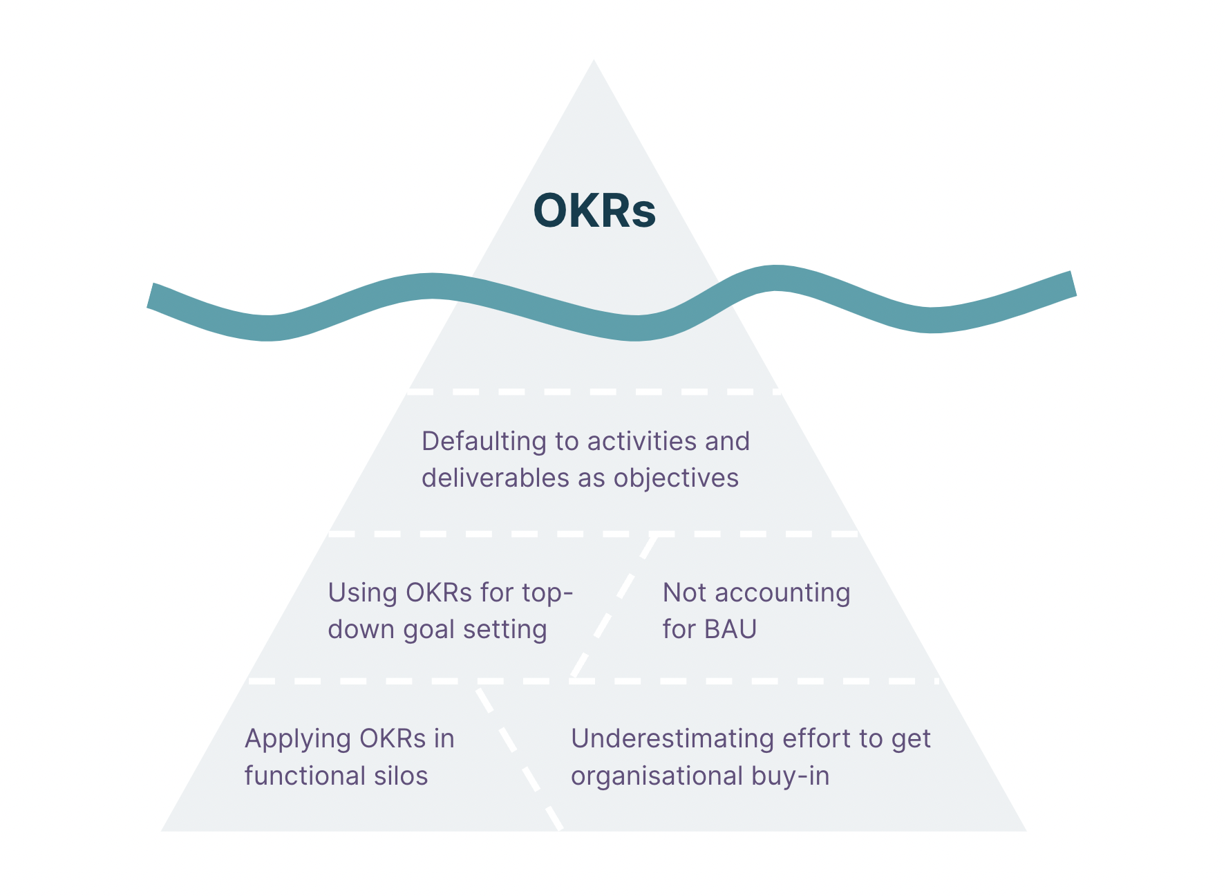 Defaulting to activities and deliverables as objectives Using OKRs for top-down goal setting Not accounting for BAU Applying OKRs in functional silos Underestimating effort to get org buy-in